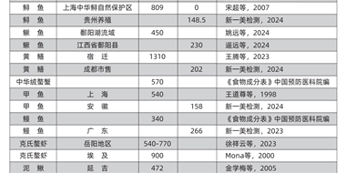 野生魚蝦為什么更扛應(yīng)激，原因找到了！